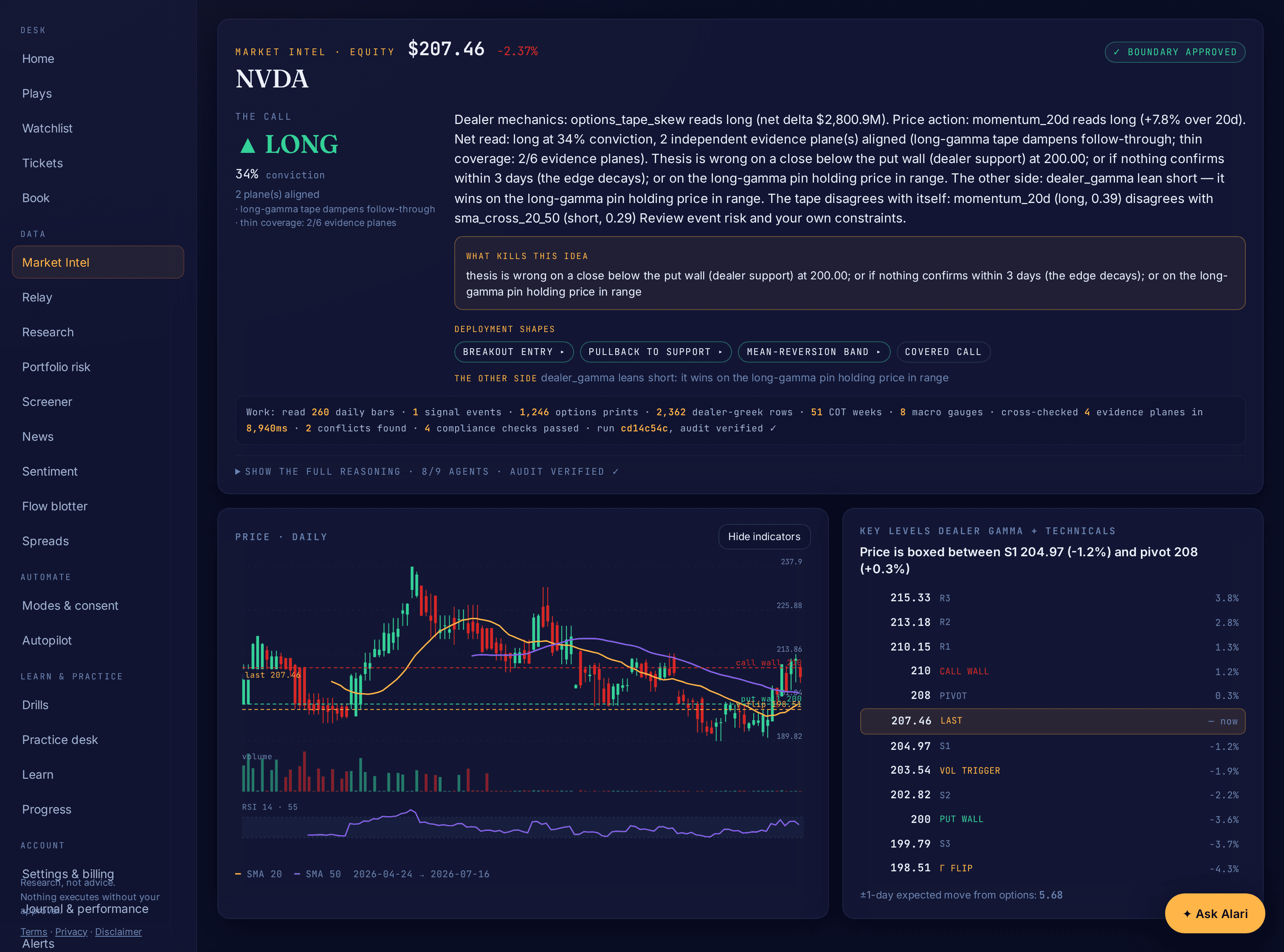 Stryk Market Intel: dealer-gamma key levels (call wall, put wall, gamma flip) with the conviction read and what invalidates it