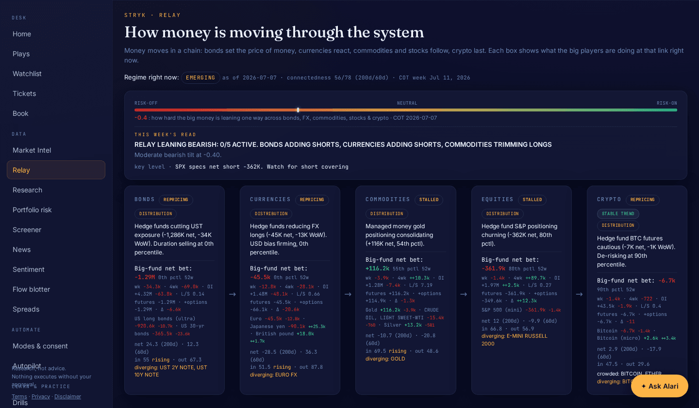 Stryk Relay in the desk: how institutional capital is positioning across bonds, currencies, commodities, equities and crypto right now